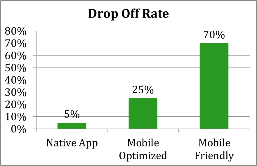 Mobile Survey Drop Off Rates