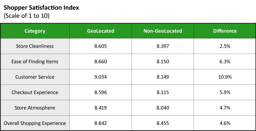 Shopper Satisfaction Index