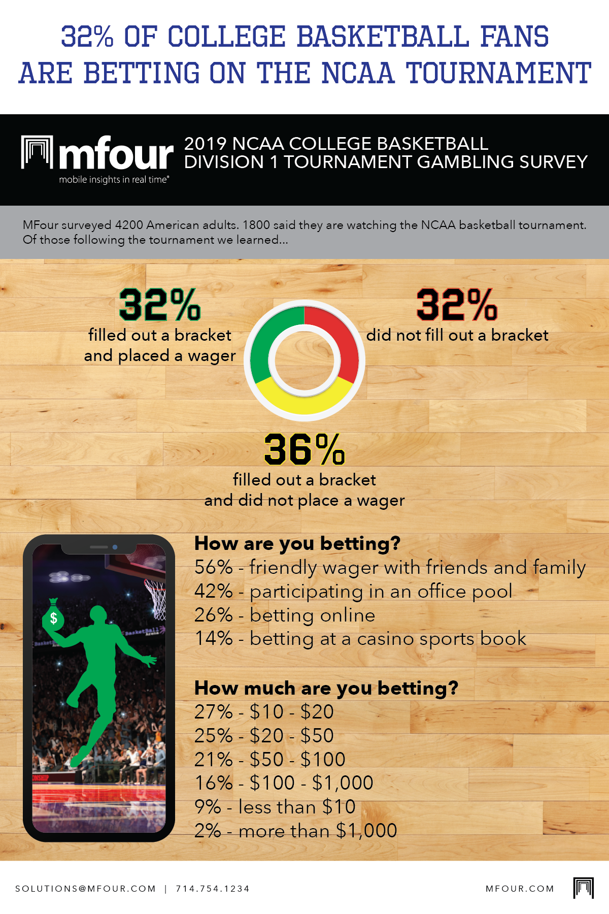 mfour-2019-ncaa-basketball-survey-on-betting-infographic